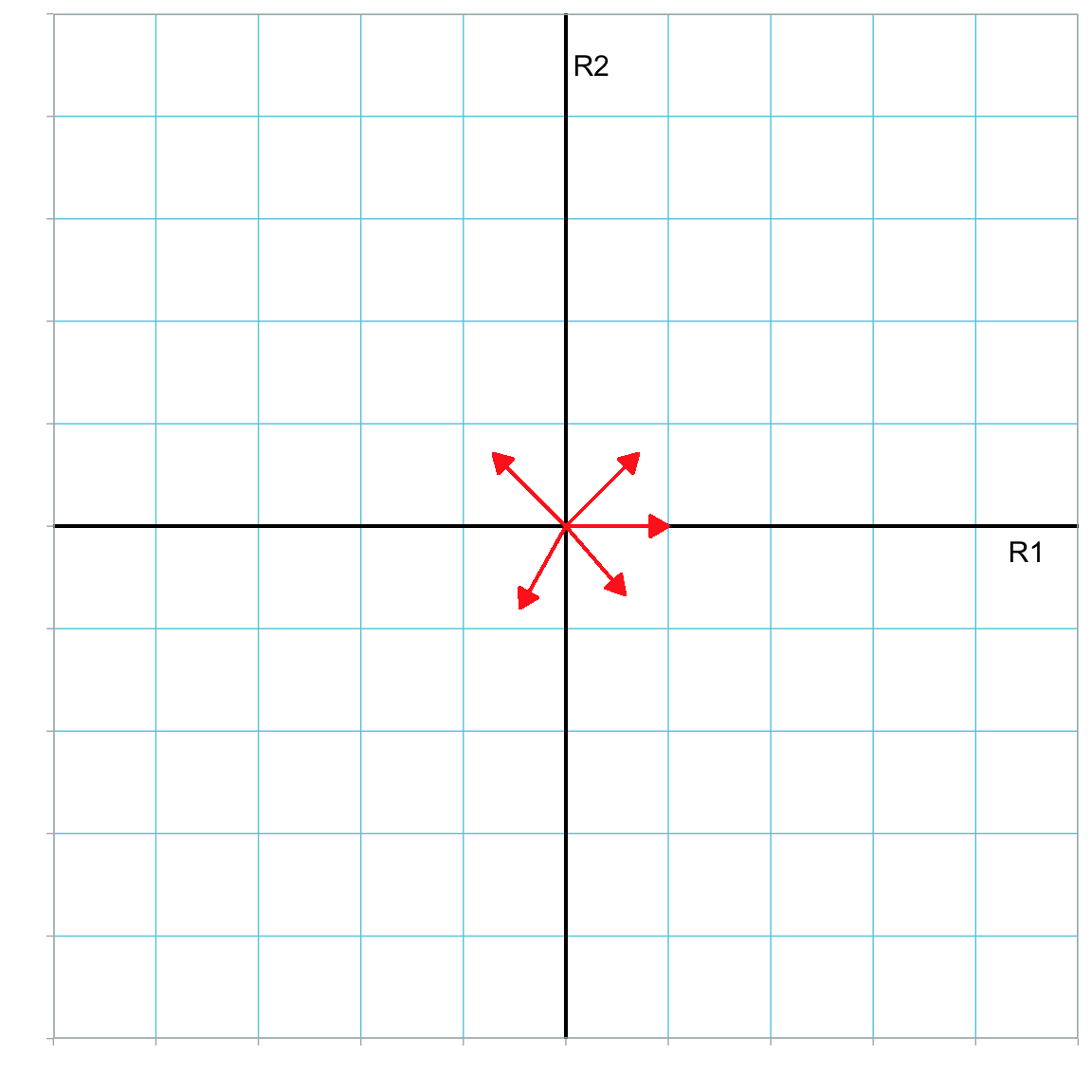 Plot showing several unit vectors in the R1--R2 dimensional space. All vector tails have been located at the origin.