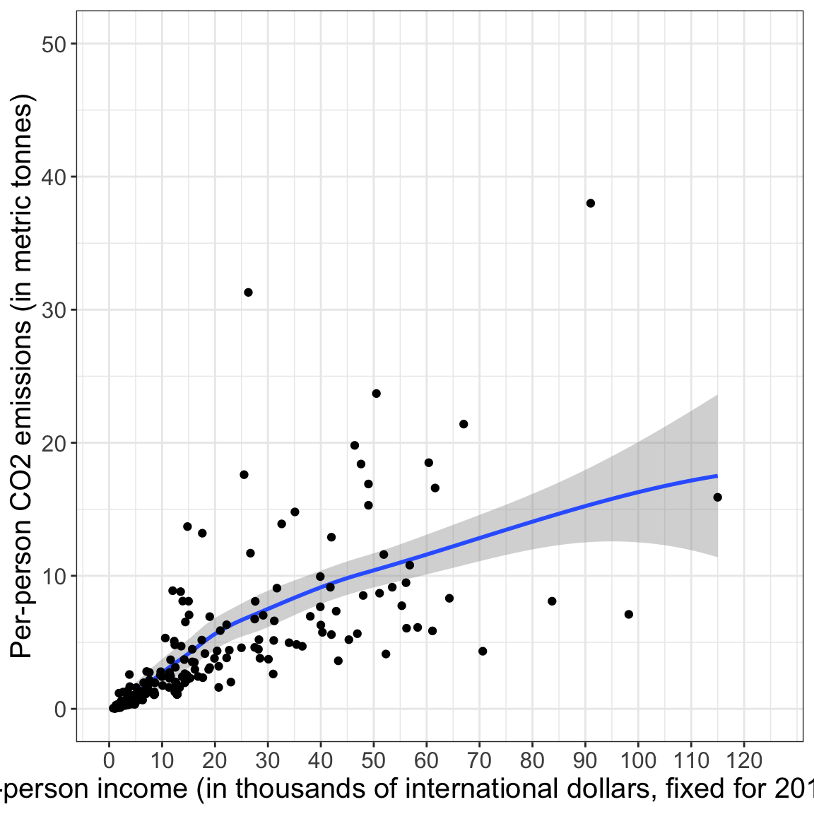 Scale on the x-axis set to have a label, as well as, specific limits, and break lines.