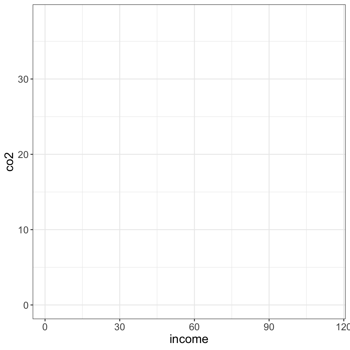The background layer for the plot is drawn. The domain (x-values) and range (y-values) is based on data in the income and co2 attributes.
