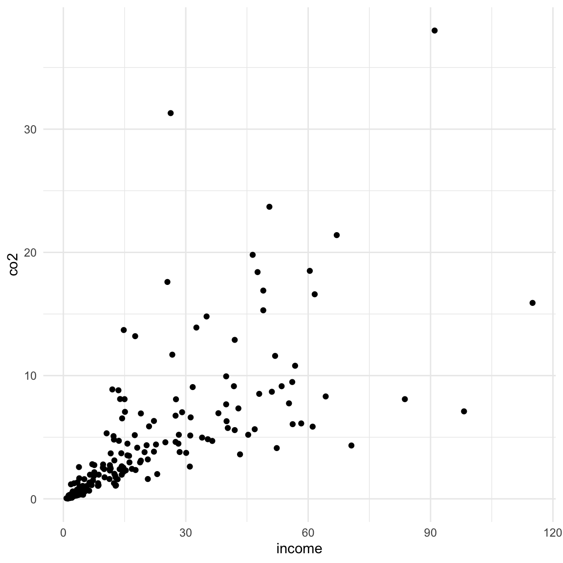 Scatterplot of CO2 emissions versus income.