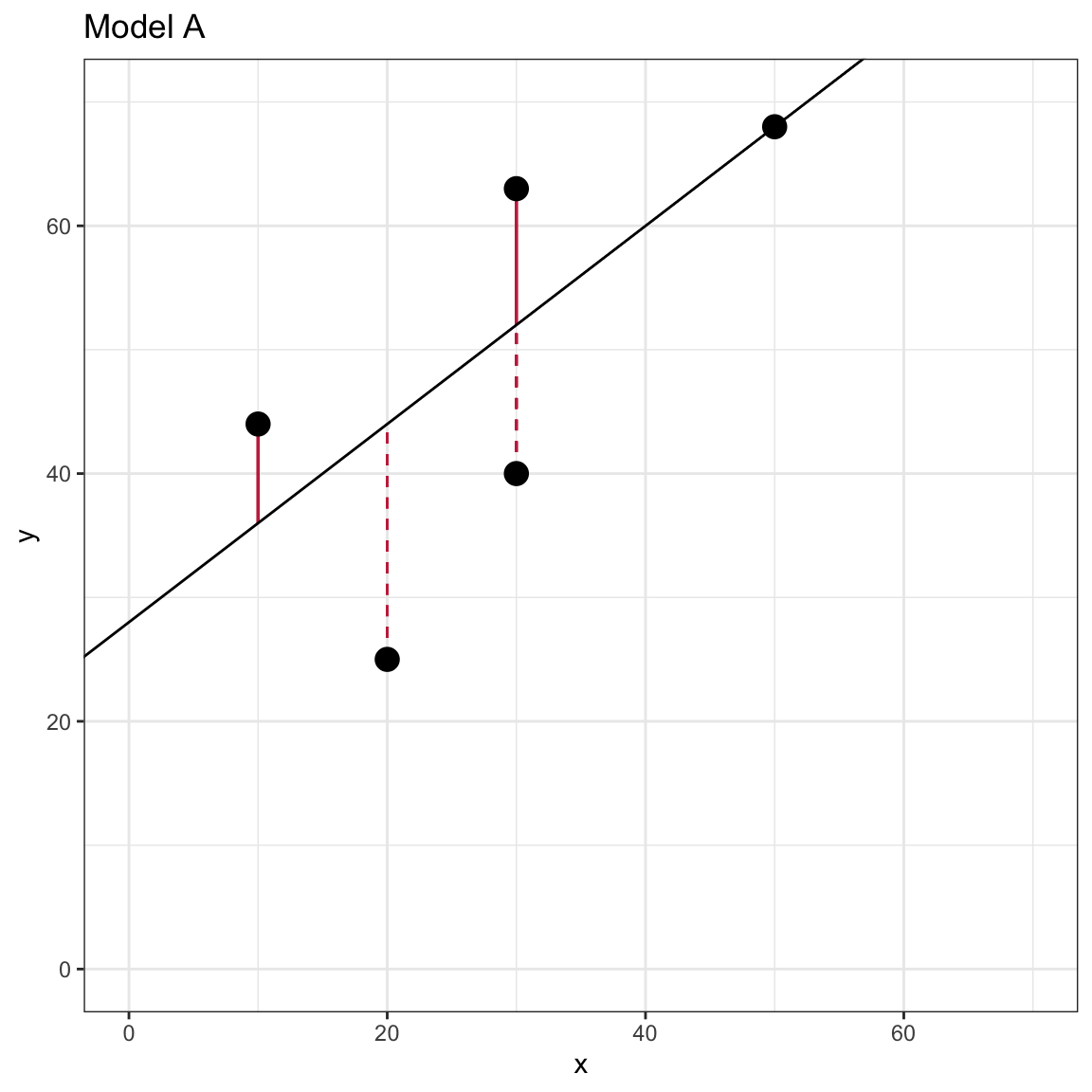 This plot visually displays the residual values as line segments with negative residuals shown as dashed lines.