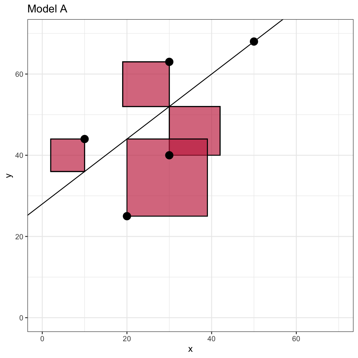 This plot visually displays the squared residuals as the area of a square with side length equal to the absolute value of the residual.