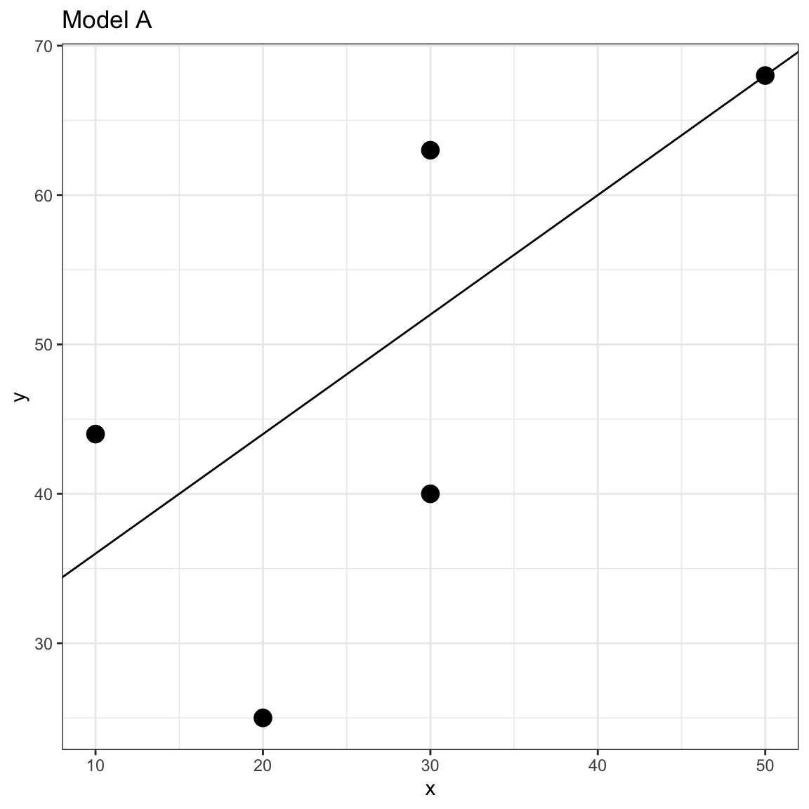 Scatterplot of the observed toy data and the OLS fitted regression line for Model A.