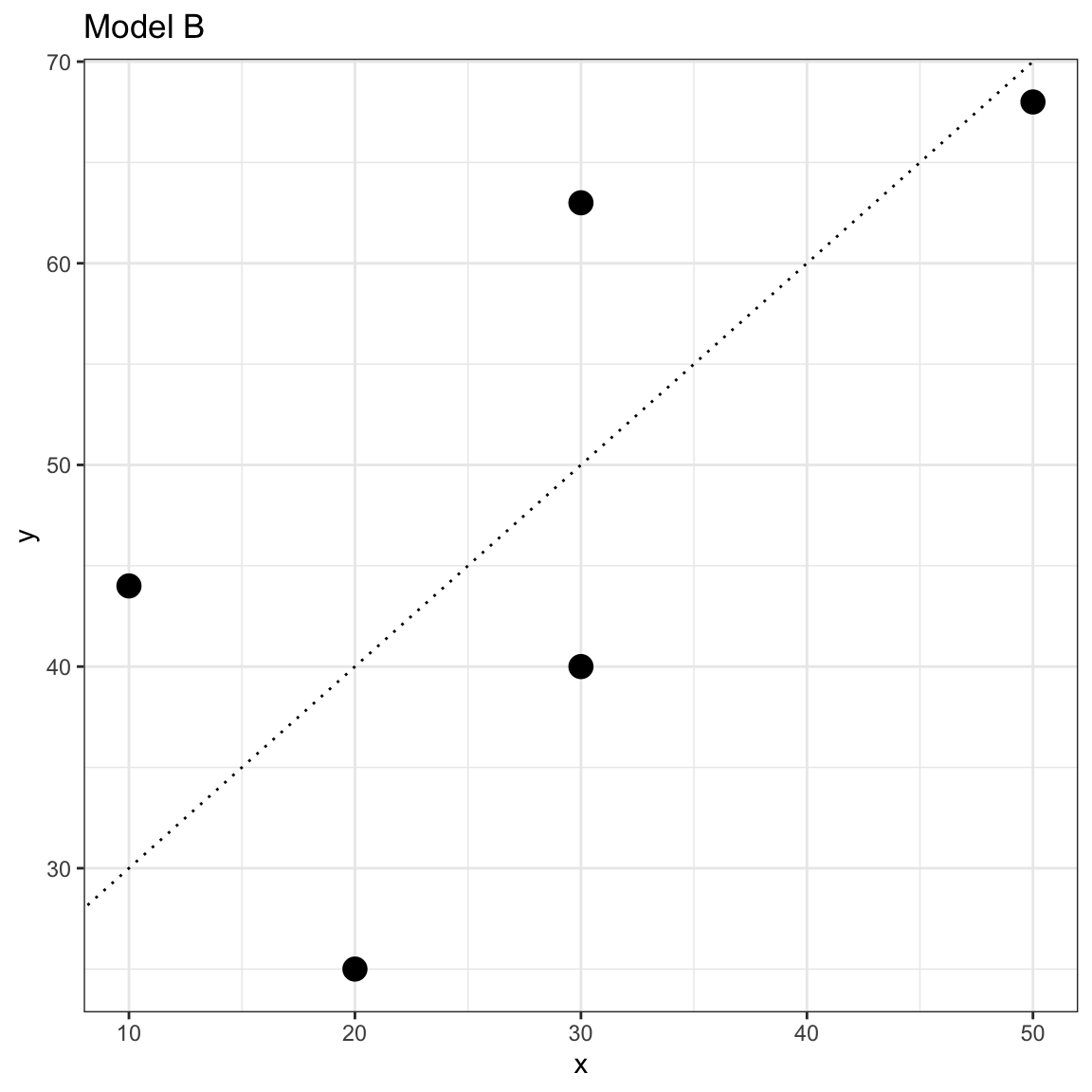 Scatterplot of the observed toy data and the OLS fitted regression line for Model B.