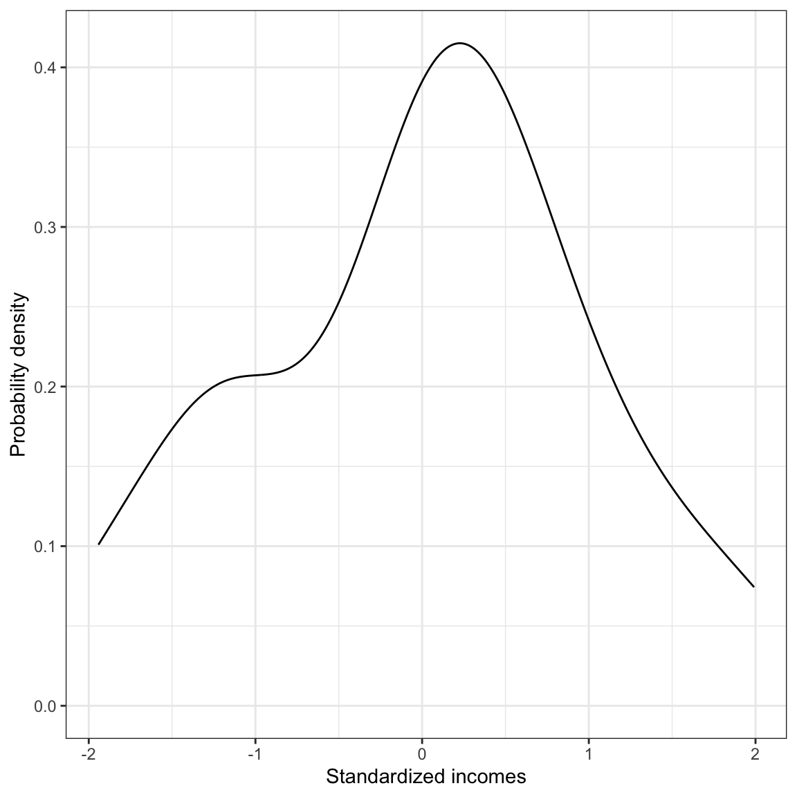 Density plot of the standardized employee incomes and standardized education levels.