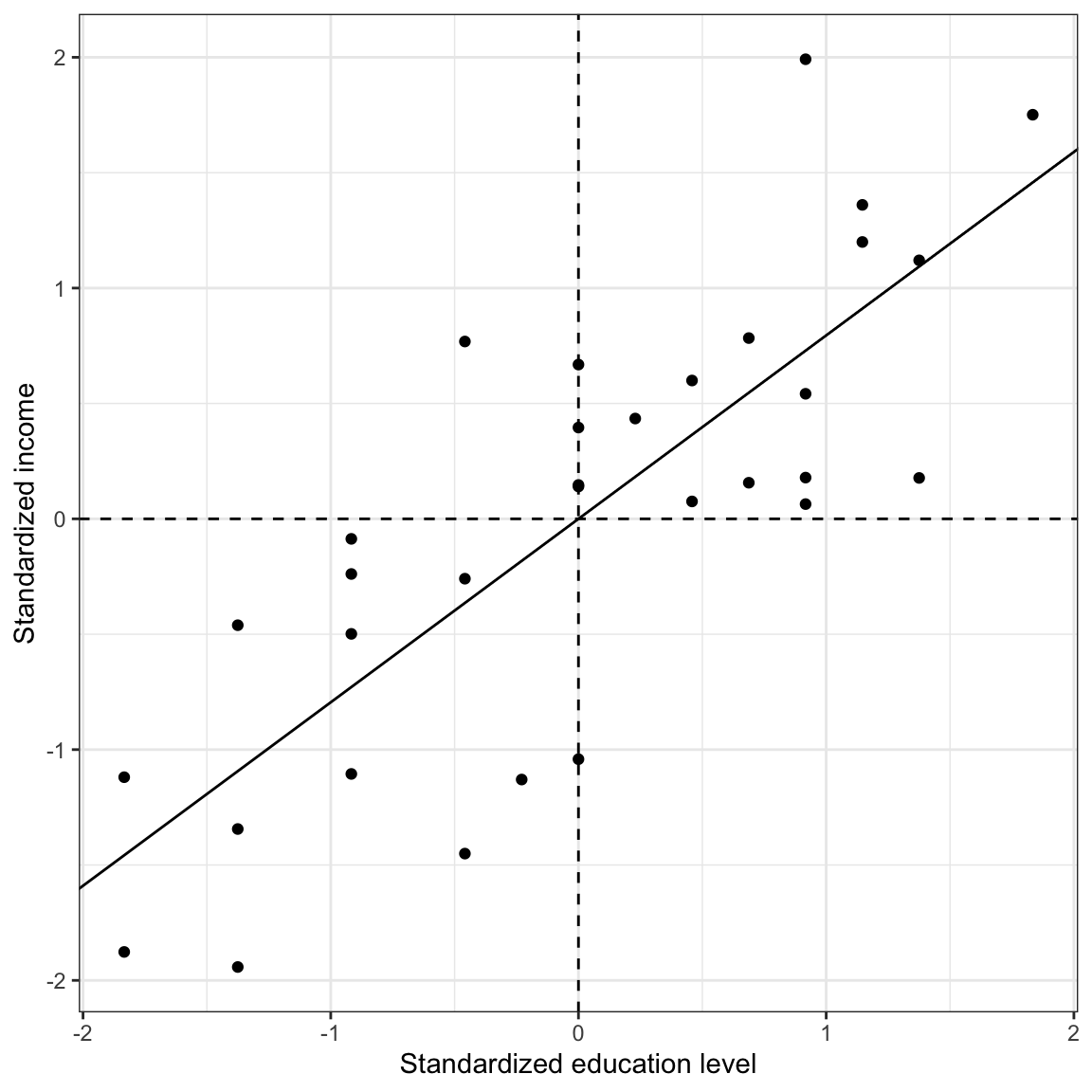 Plot of the standardized income versus the standardized education level for the Riverview employees. The mean values are also displayed (dashed lines) along with the fitted regression line (solid line).