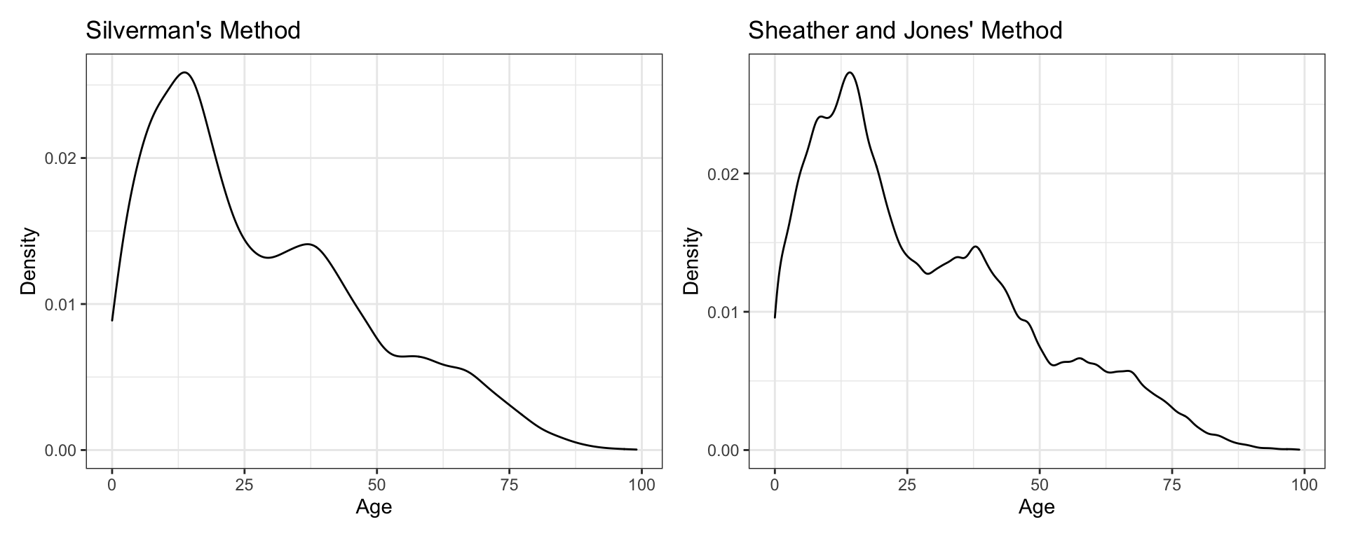 Kernel density estimates using Silverman's rule of thumb for the smoothing parameter (left-hand plot) and Sheather and Jones' method of computing the smoothing parameter, (right-hand plot)