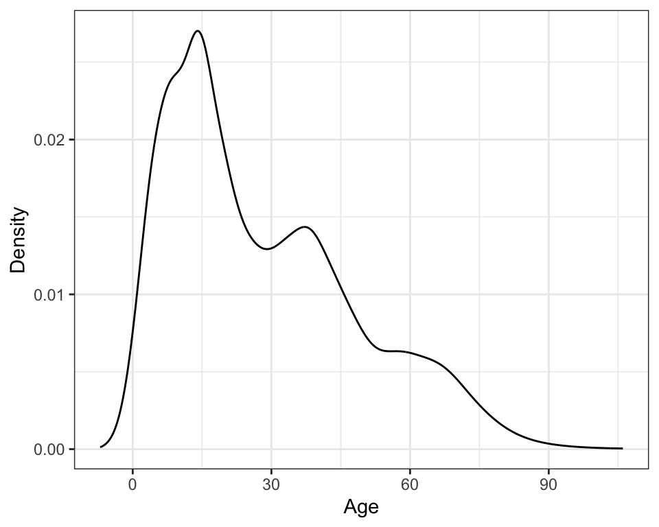 Density plot using adaptive kernel density estimation.