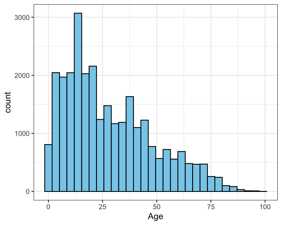 Histogram of the age distribution.