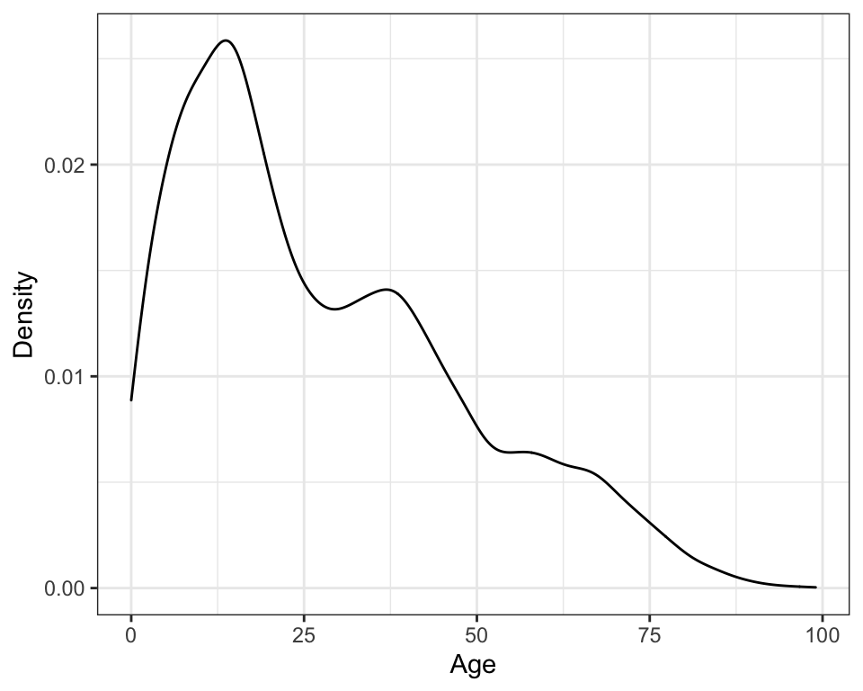 Kernel density plot of the age distribution using the default (Gaussian) kernel.