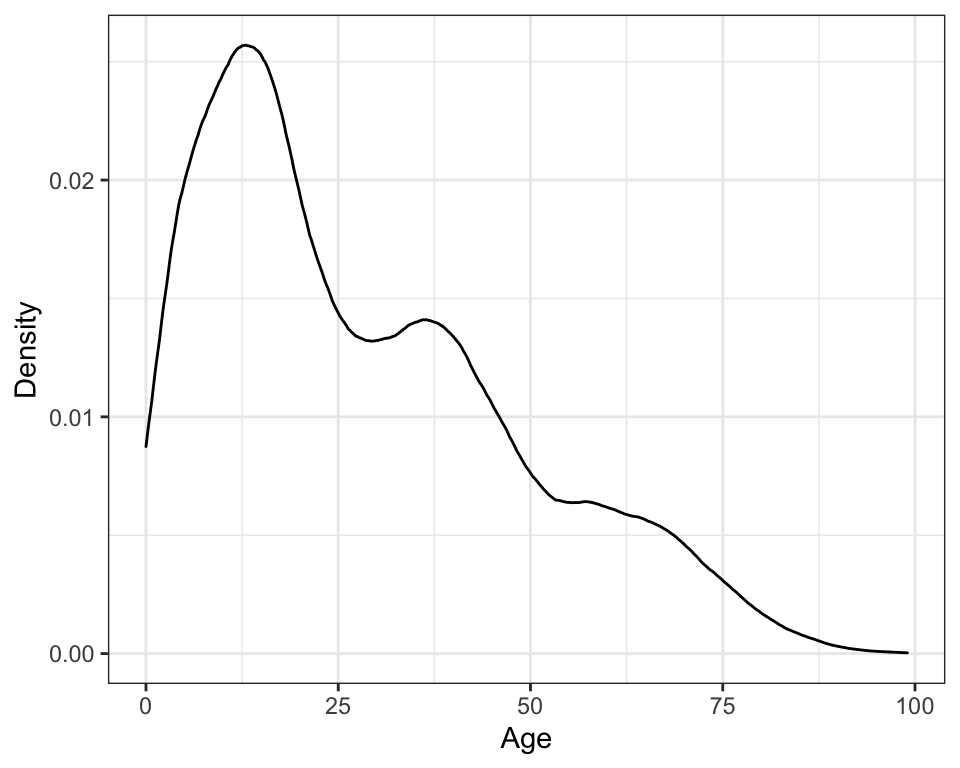 Kernel density plot of the age distribution using the Epanechnikov kernel. Changing the kernel has little effect on the estimation of the density; this plot looks almost identical to the density plot using the Gaussian kernel.