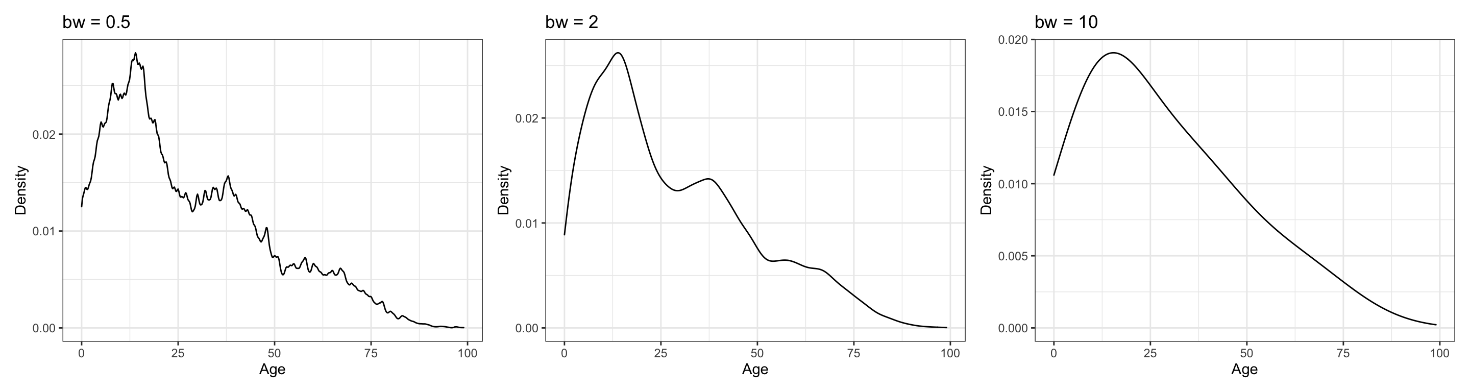 Kernel density estimates using three different smoothing parameters. Each estimate used a Gaussian kernel. The estimate on the left used a smoothing parameter of 0.5. The estimate in the middle used a smoothing parameter of 2. The estimate on the right used a smoothing parameter of 10.