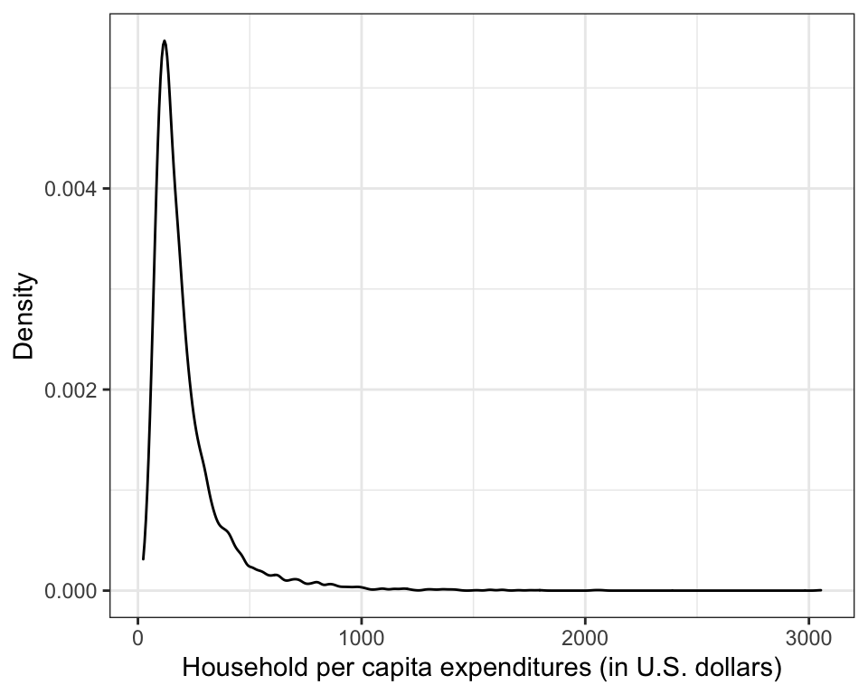 Kernel density estimate for the marginal distribution of household per capita expenditures.