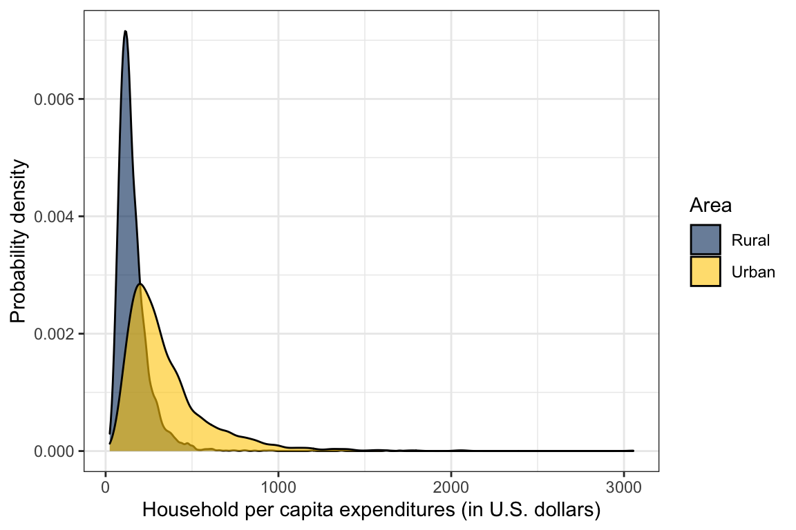 Kernel density estimate for the distribution of household per capita expenditures conditioned on area.