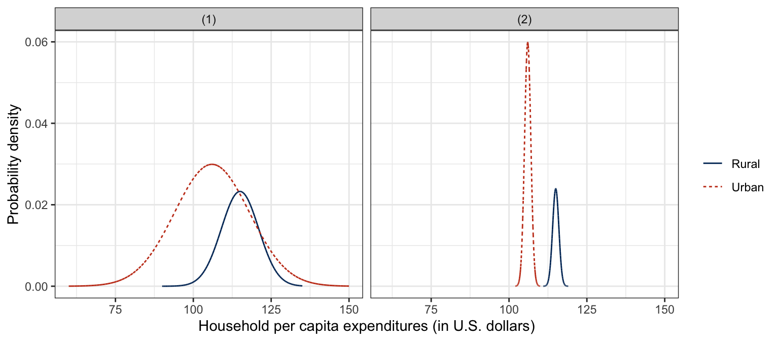 Simulated density plots for the distribution of household per capita expenditures conditioned on area showing large within-group variation (LEFT PANEL) and small within-group variation (RIGHT PANEL).