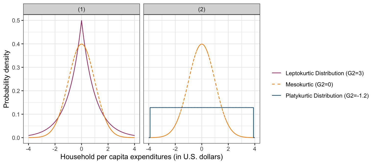 LEFT PANEL: Kernel density estimate for a mesokurtic distribution (dashed, orange line) and a leptokurtic distribution (solid, purple line). The leptokurtic distributions are skinnier and more peaked than the mesokurtic distribution. RIGHT PANEL: Kernel density estimate for a mesokurtic distribution (dashed, orange line) and a platykurtic distribution (solid, blue line). The platykurtic distribution is flatter than the mesokurtic distribution.