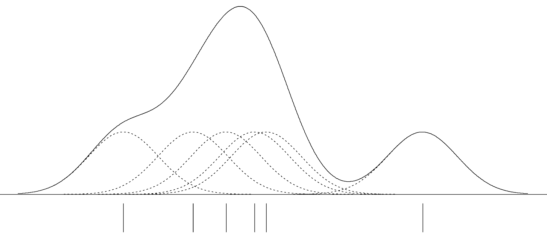 Illustration of the kernel density estimation (solid line) for *N=6* observations (vertical lines). A Gaussian kernel function (dashed lines) with a fixed smoothing parameter was centered at each observation. The figure was adapted from Sain (1994).