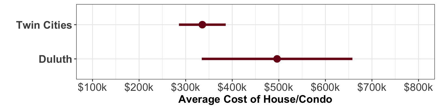95% compatibility intervals for the average price of a house/condo near the University of Minnesota Duluth and Twin Cities campuses. The dot indicates the point estimate.