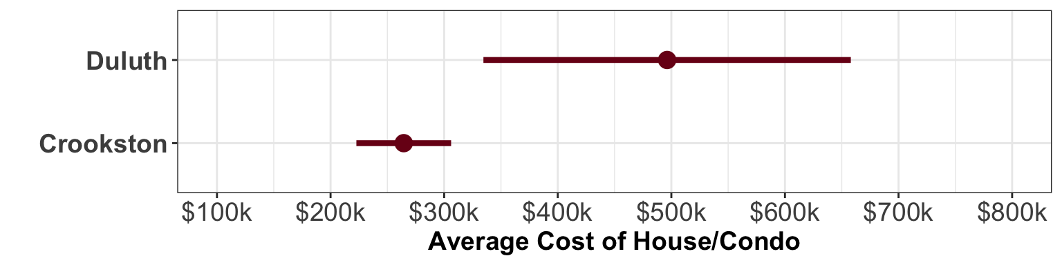 95% compatibility intervals for the average price of a house/condo near the University of Minnesota Duluth and Crookston campuses. The dot indicates the point estimate.