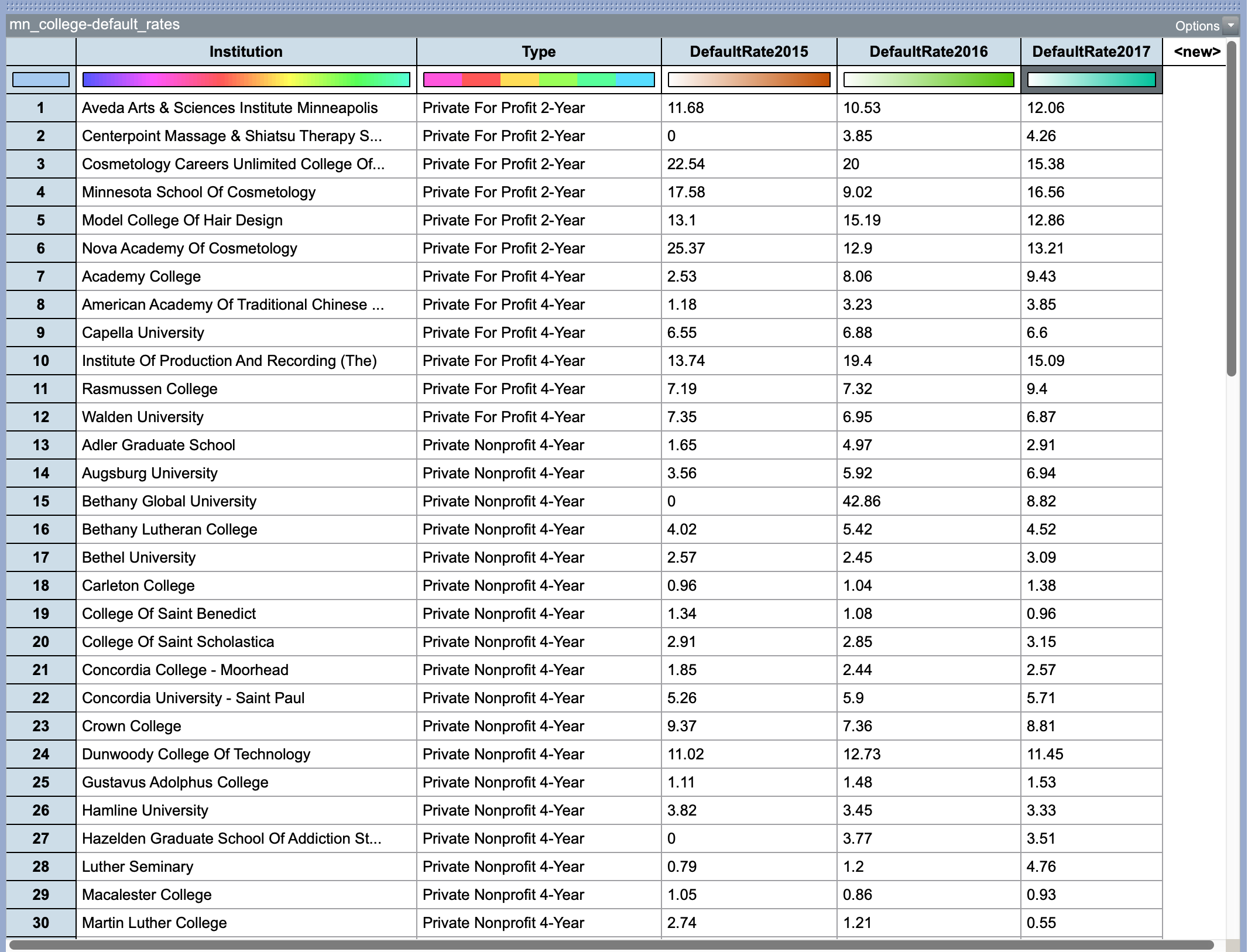 The first 30 post-secondary institutions in the *mn-colleges-default-rates.tp3* data.