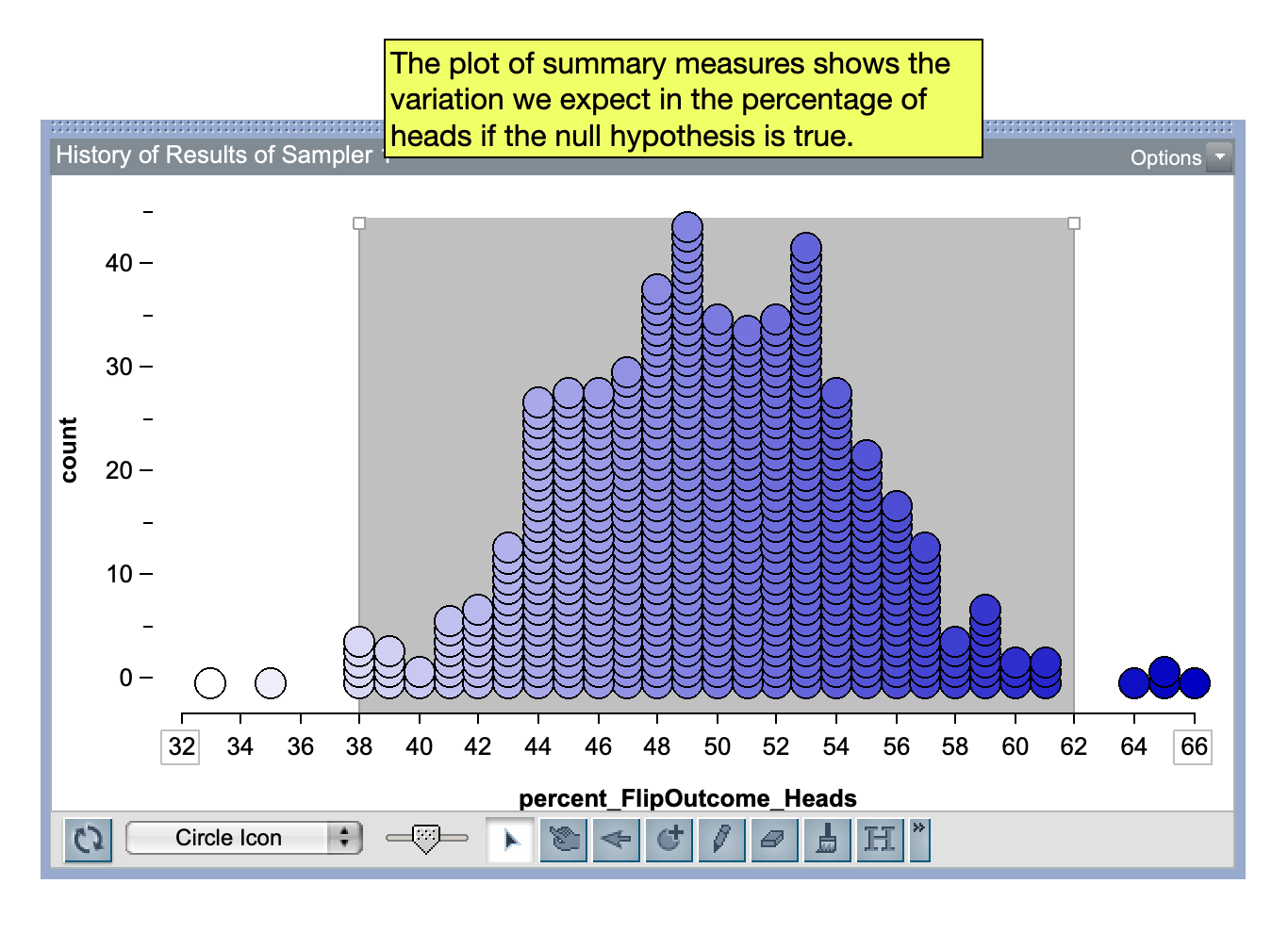 The plot of summary measures (percentage of heads) for the 500 trials. The divider shows the range where most of the results are.