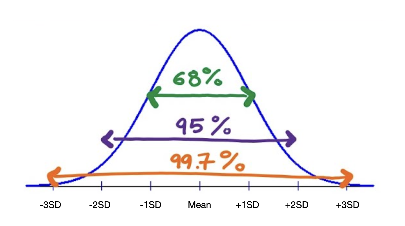 In a normal distribution 68% of the observations are within one standard deviation of the mean, 95% of the observations are within two standard deviations of the mean, and 99% of the observations are within three standard deviations of the mean.