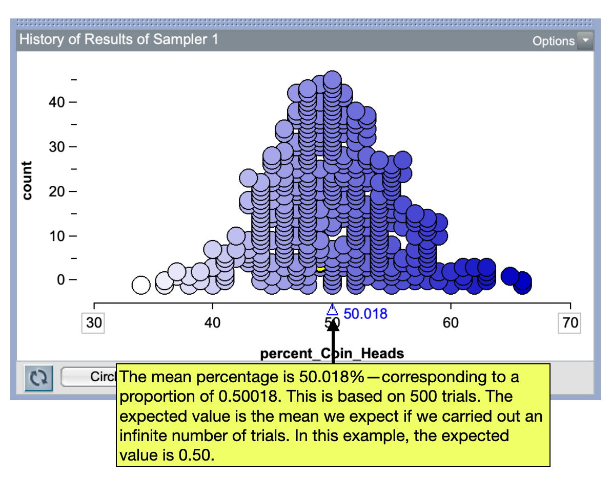 The plot of summary measures (percentage of heads) for the 500 trials. The mean if the 500 trials is 50.018% (which corresponds to 0.50018). The expected value is the mean we expect if we carried out an infinite number of trials. In this example, the expected value is 0.50.