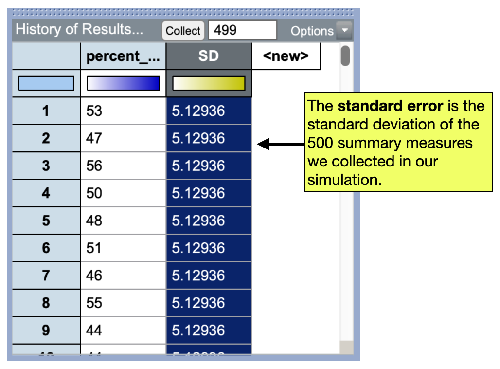 The standard error is the standard deviation of the 500 summary measures we collected in our simulation.