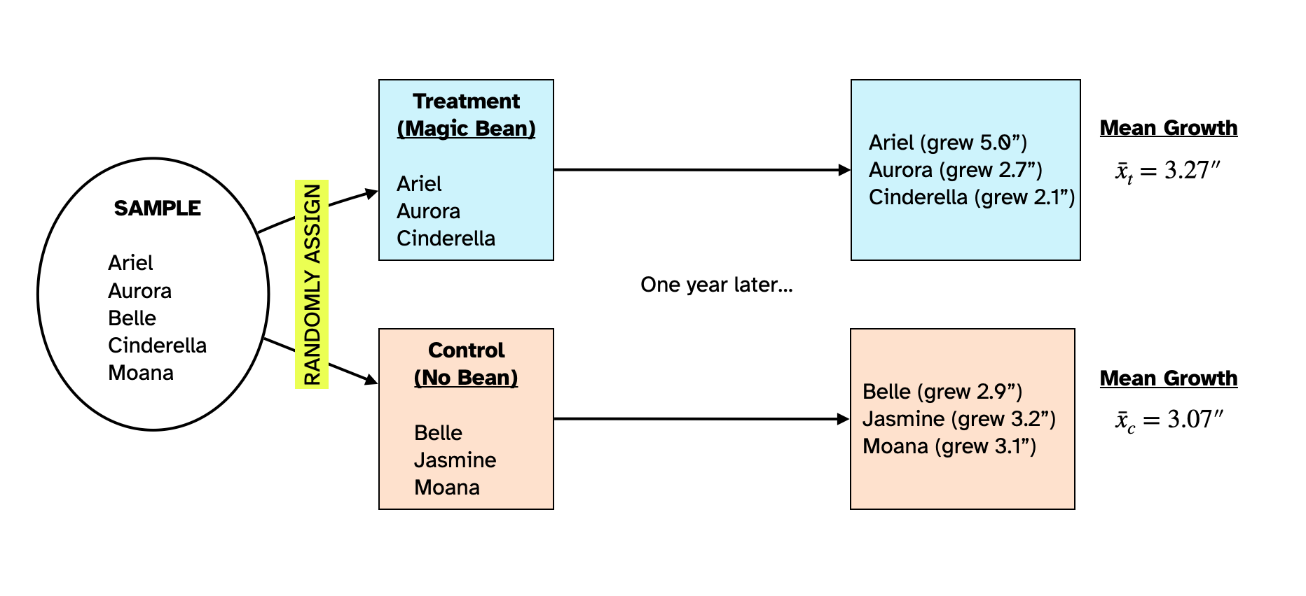 Another way the six people in the sample could have been randomly assigned to two groups. The mean growth for people in the treatment group was 3.27 inches and that for the control group was 3.07 inches. If there is no effect of the magic bean, the difference in mean growth is just a function of who is in each group.