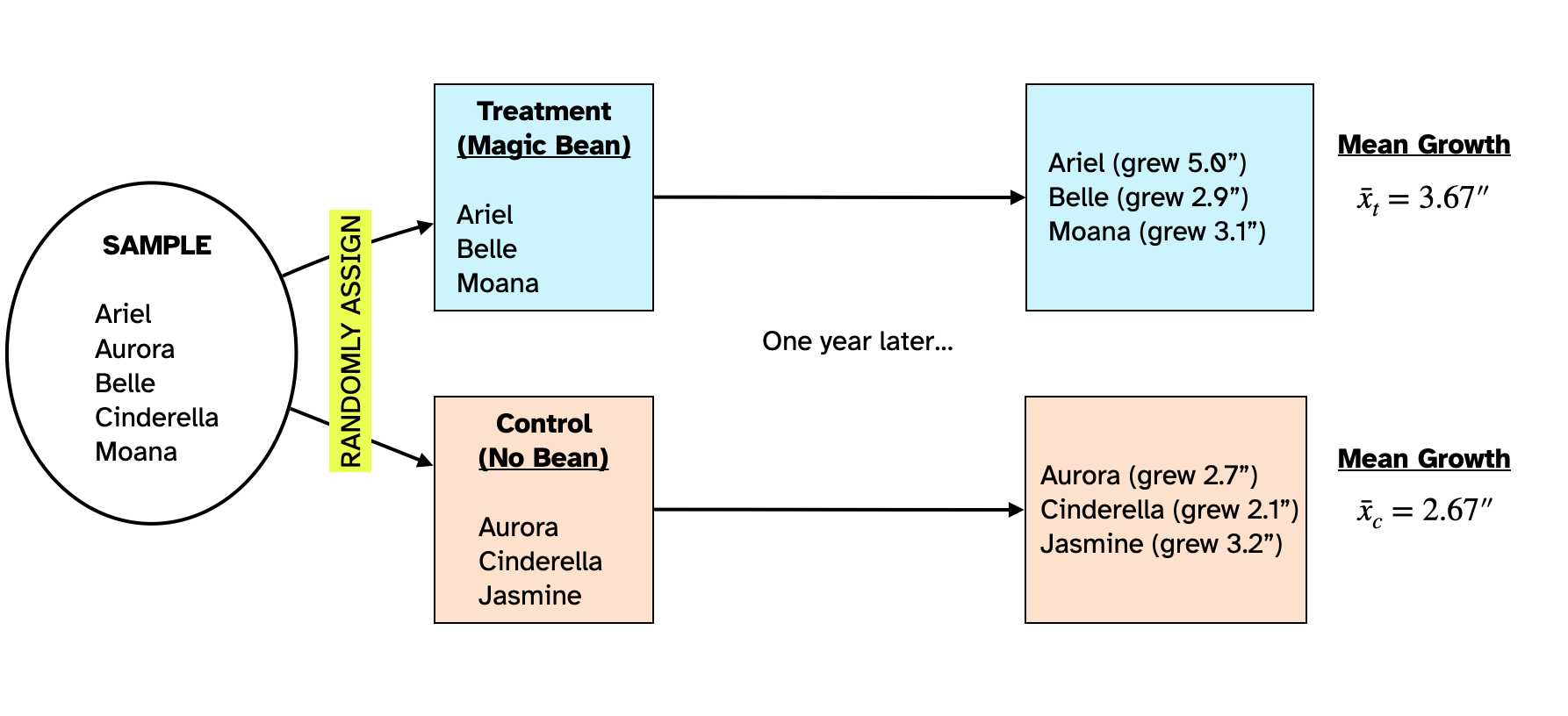 Yet another way the six people in the sample could have been randomly assigned to two groups. The mean growth for people in the treatment group was 3.67 inches and that for the control group was 2.67 inches. If there is no effect of the magic bean, the difference in mean growth is just a function of who is in each group.