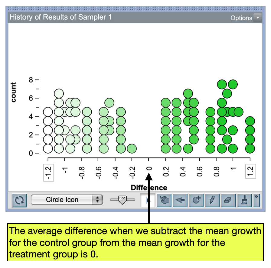 A plot of the difference in mean for many potential random assignments of people to treatment and control groups.