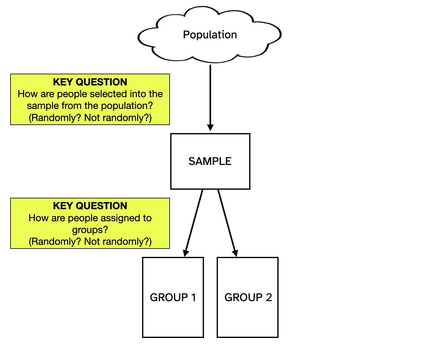 The two key questions for determining the source of variation that needs to be modeled are: (1) How are people selected into the sample from the population? and (2) How are people assigned to groups?. For both questions was it random or not?