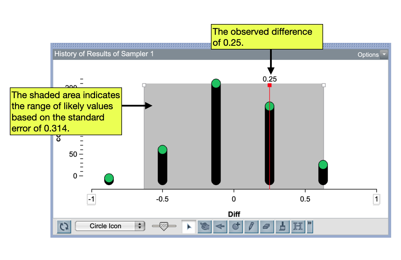Distribution of differences in proportions for 500 collected differences. The shaded area represents the range of likely values [-0.628, +0.628] based on the standard error of 0.314. The observed difference of 0.25 is displayed as a vertical reference line.