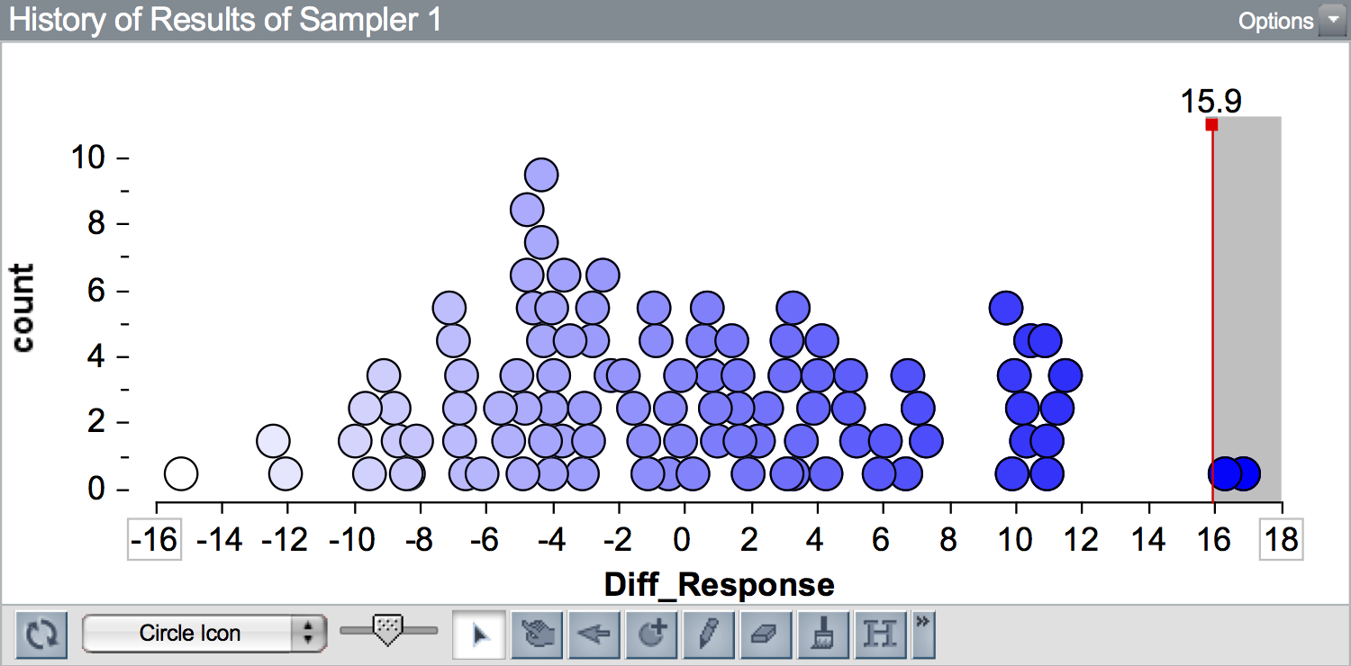 Plot of results from the sleep deprivation study.