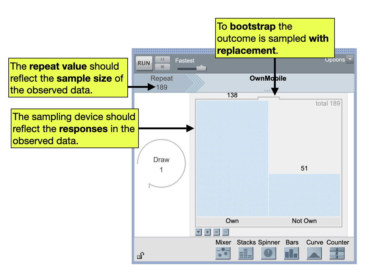 A TinkerPlots sampler to bootstrap from the observed mobile phone ownership data. The repeat value of 189 reflects the sample size. The sampling device reflects the responses in the observed data, namely 138 teenagers who own a mobile phone and 51 that do not own a mobile phone. To bootstrap, the sampling device is also set to sample with replacement, which models the sampling variation in the summary measure.