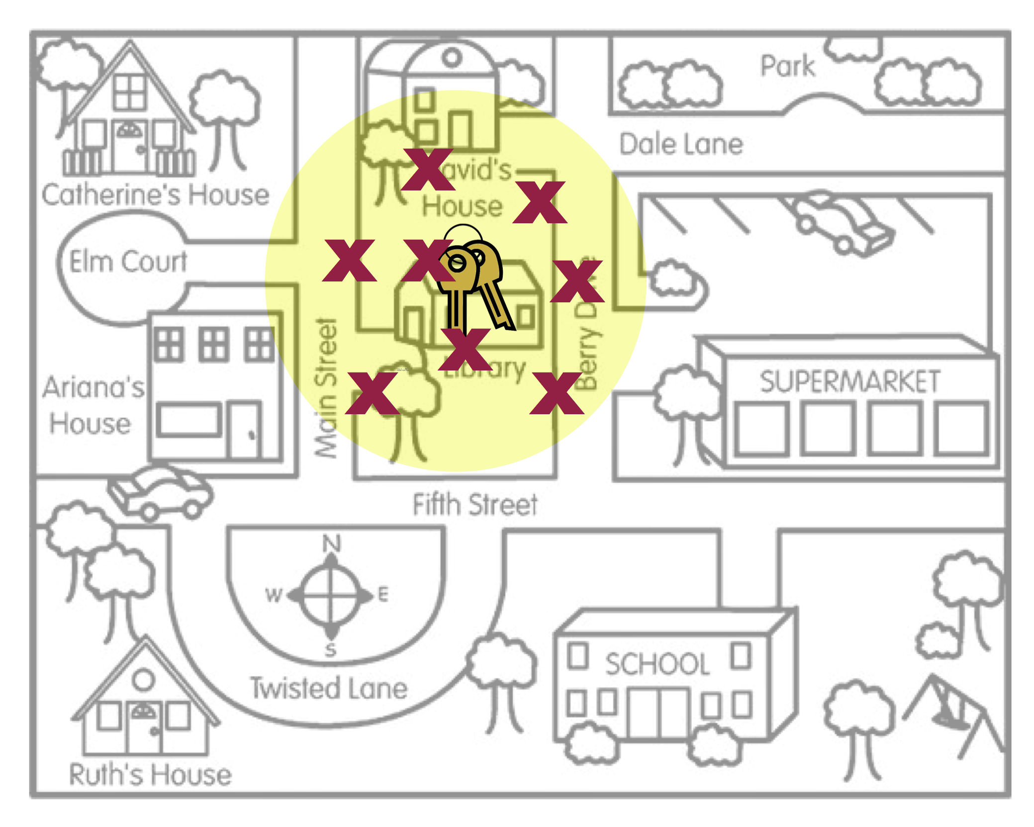 This figure is a metaphor for unbiasedness. Each 'X' represents a search location. The yellow area defined by the search locations represents the compatibility interval. The keys (the actual value of the parameter) are located at the average of all the search locations.