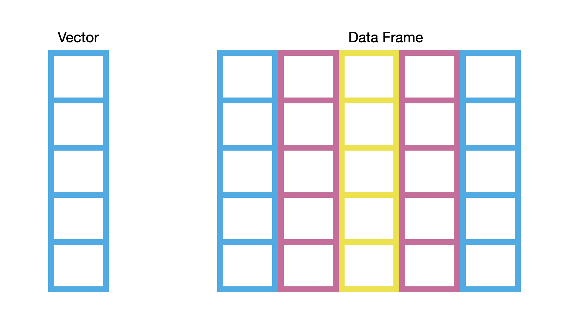 LEFT: A visual mnemonic for a vector is a single-column bookcase. RIGHT: A visual mnemonic for a data frame is a multi-column bookcase.